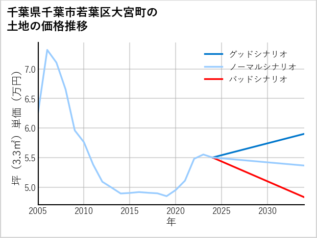 千葉県千葉市若葉区大宮町の土地価格推移