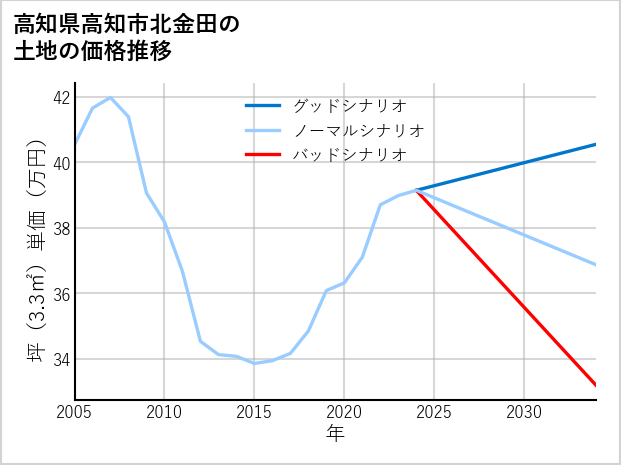 高知県高知市北金田の土地価格推移