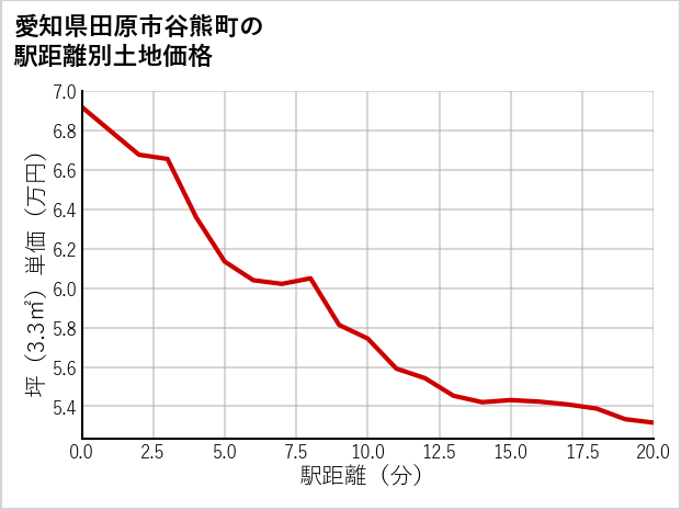 愛知県田原市谷熊町の徒歩距離別の土地坪単価