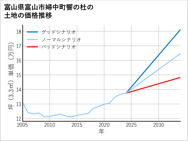 富山県富山市婦中町響の杜の土地価格推移