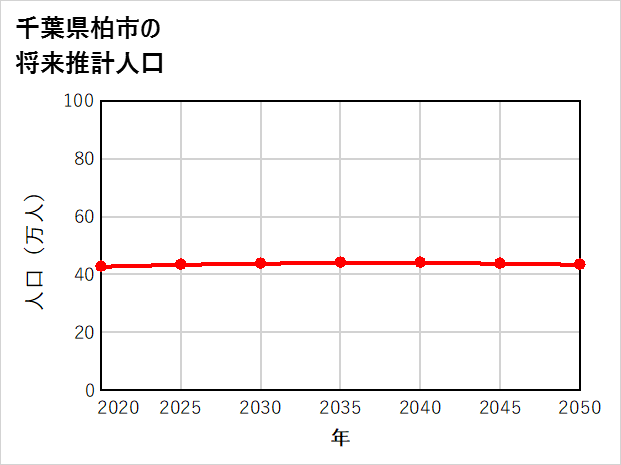 柏市の将来推計人口