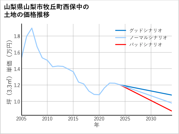 山梨県山梨市牧丘町西保中の土地価格推移