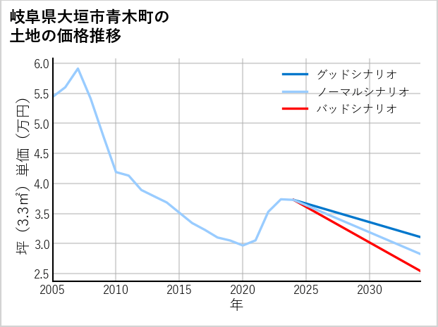 岐阜県大垣市青木町の土地価格推移