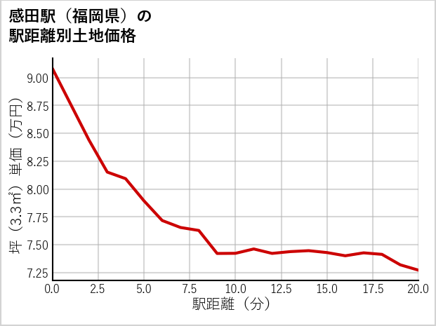 感田駅（福岡県）の徒歩距離別の土地坪単価