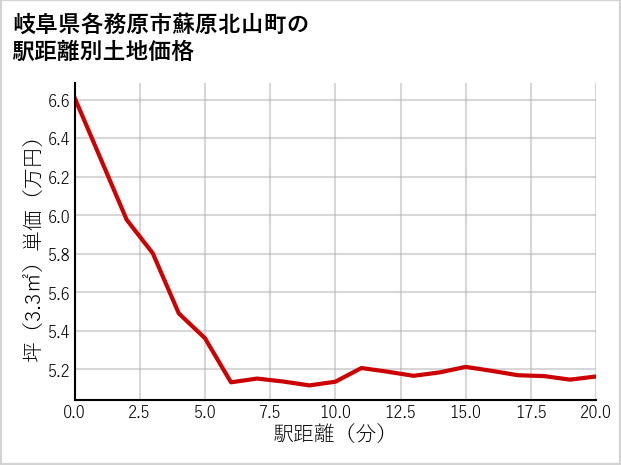 岐阜県各務原市蘇原北山町の徒歩距離別の土地坪単価
