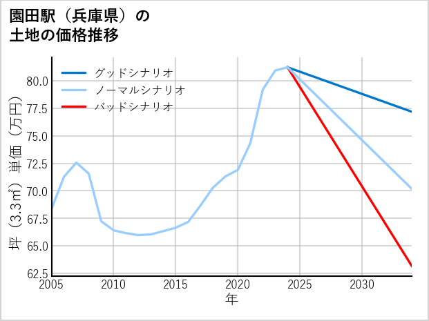 園田駅（兵庫県）の土地価格推移