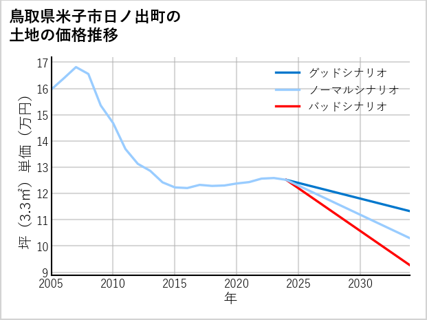 鳥取県米子市日ノ出町の土地価格推移