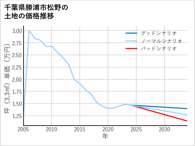 千葉県勝浦市松野の土地価格推移