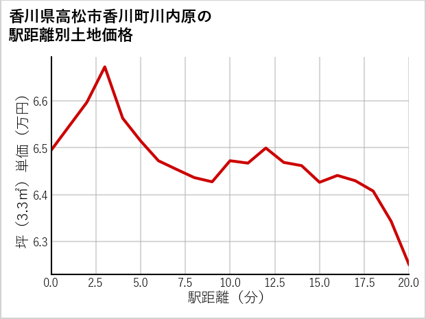 香川県高松市香川町川内原の徒歩距離別の土地坪単価