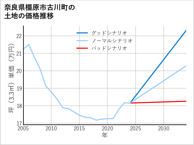 奈良県橿原市古川町の土地価格推移