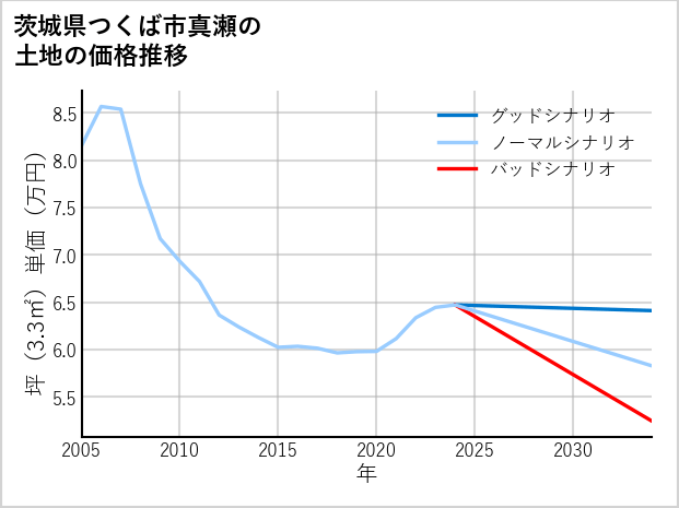 茨城県つくば市真瀬の土地価格推移