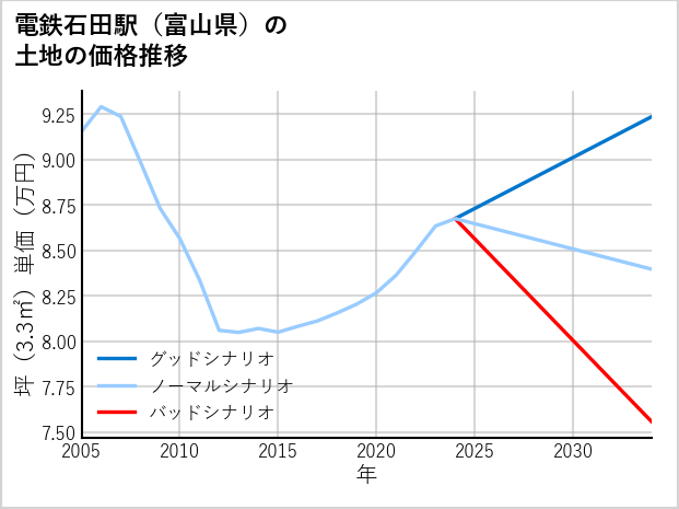 電鉄石田駅（富山県）の土地価格推移