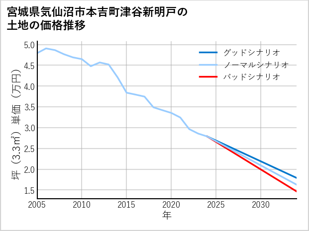 宮城県気仙沼市本吉町津谷新明戸の土地価格推移
