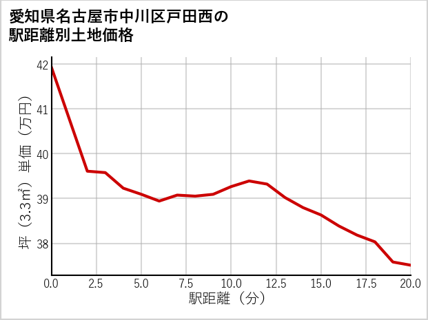 愛知県名古屋市中川区戸田西の徒歩距離別の土地坪単価