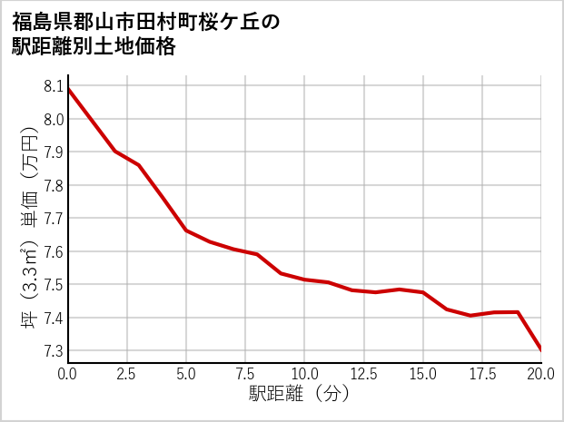 福島県郡山市田村町桜ケ丘の徒歩距離別の土地坪単価