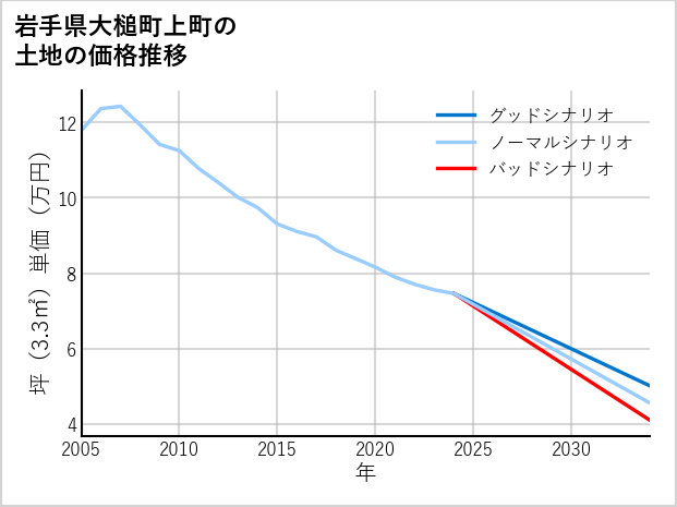 岩手県大槌町上町の土地価格推移