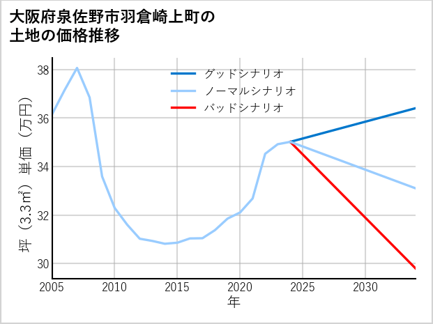 大阪府泉佐野市羽倉崎上町の土地価格推移