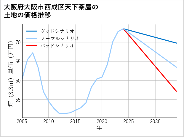大阪府大阪市西成区天下茶屋の土地価格推移