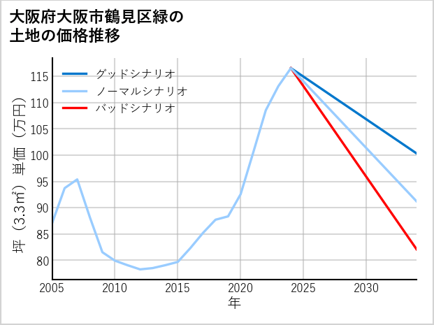 大阪府大阪市鶴見区緑の土地価格推移