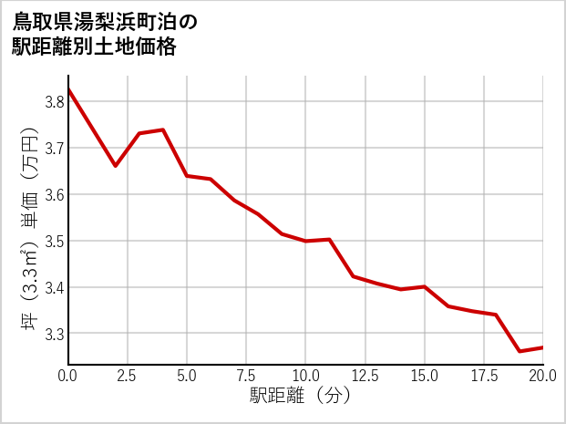 鳥取県湯梨浜町泊の徒歩距離別の土地坪単価