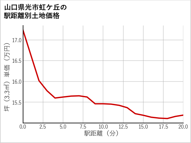 山口県光市虹ケ丘の徒歩距離別の土地坪単価