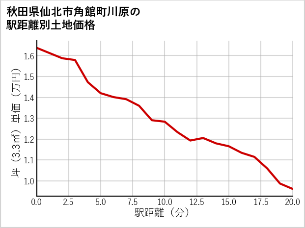 秋田県仙北市角館町川原の徒歩距離別の土地坪単価