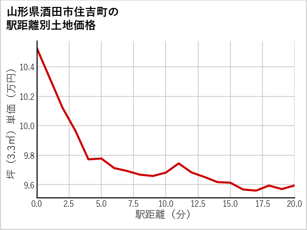 山形県酒田市住吉町の徒歩距離別の土地坪単価