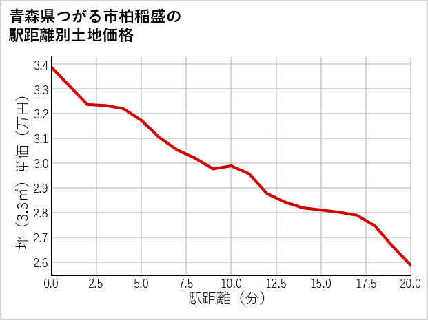 青森県つがる市柏稲盛の徒歩距離別の土地坪単価