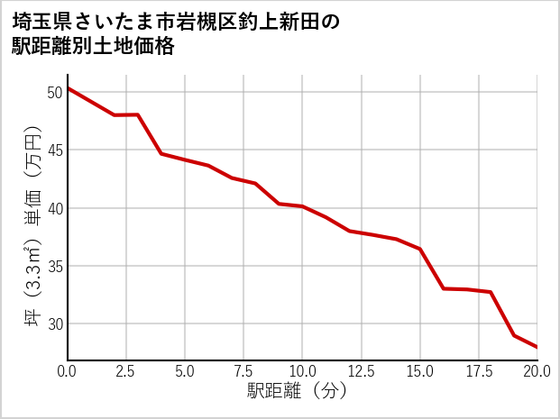 埼玉県さいたま市岩槻区釣上新田の徒歩距離別の土地坪単価