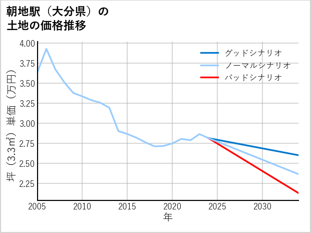 朝地駅（大分県）の土地価格推移