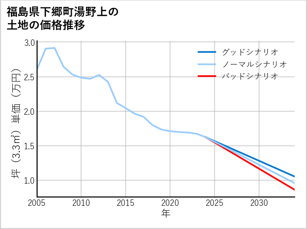 福島県下郷町湯野上の土地価格推移