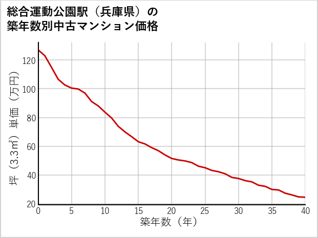 総合運動公園駅（兵庫県）の築年数別の中古マンション坪単価