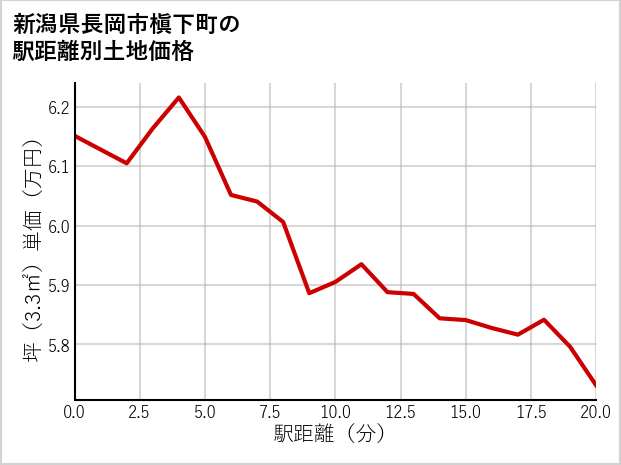 新潟県長岡市槇下町の徒歩距離別の土地坪単価