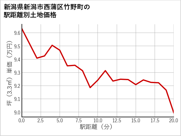 新潟県新潟市西蒲区竹野町の徒歩距離別の土地坪単価