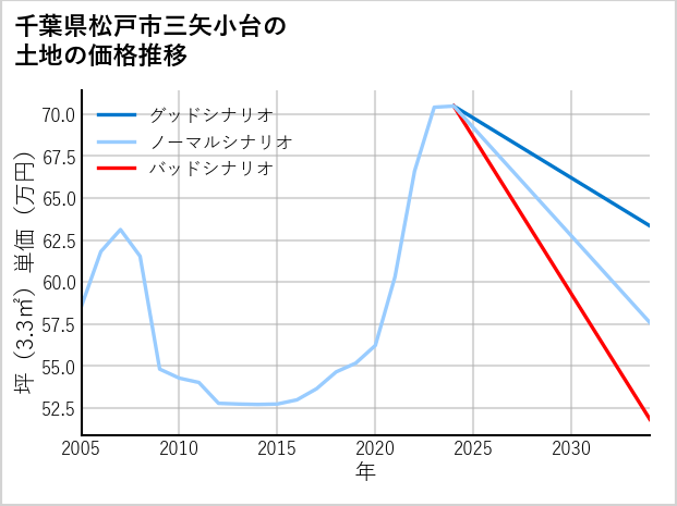 千葉県松戸市三矢小台の土地価格推移