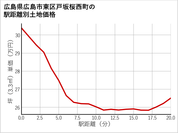 広島県広島市東区戸坂桜西町の徒歩距離別の土地坪単価