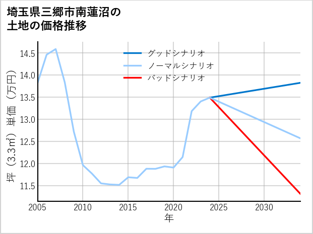 埼玉県三郷市南蓮沼の土地価格推移