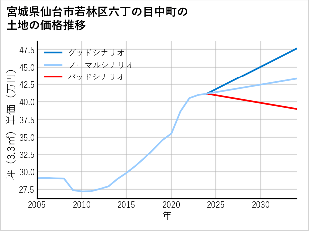 宮城県仙台市若林区六丁の目中町の土地価格推移
