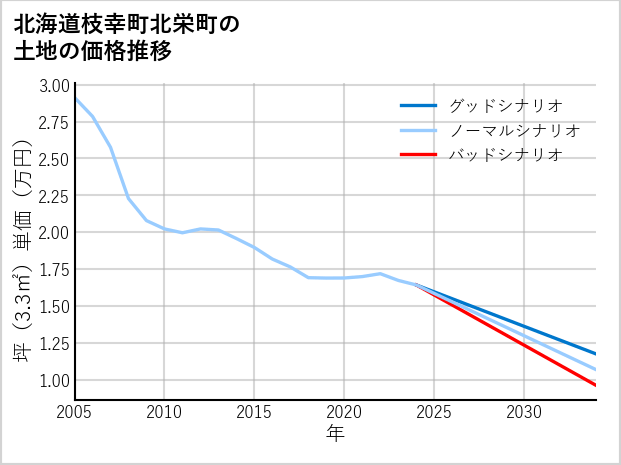 北海道枝幸町北栄町の土地価格推移