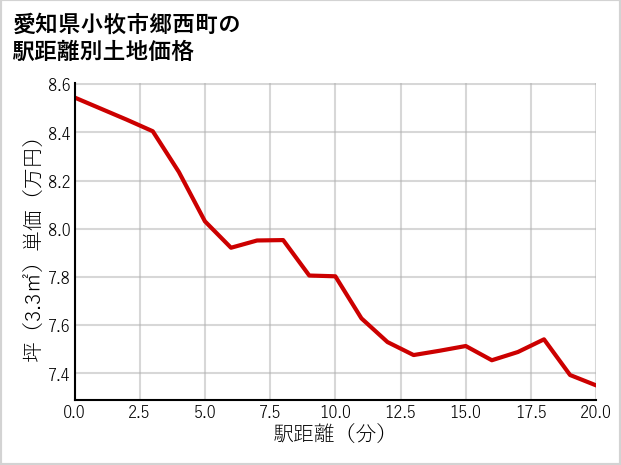 愛知県小牧市郷西町の徒歩距離別の土地坪単価