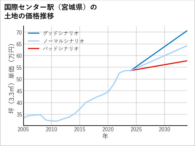 国際センター駅（宮城県）の土地価格推移