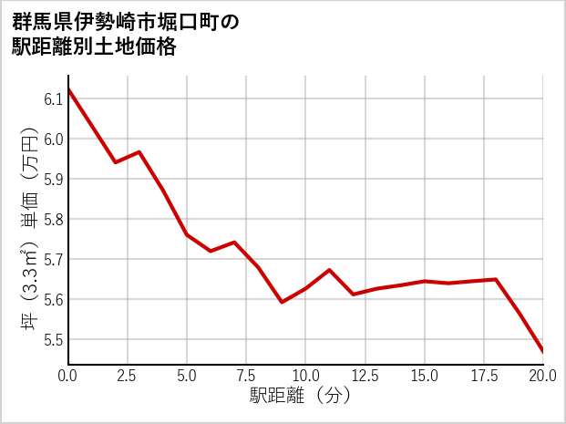 群馬県伊勢崎市堀口町の徒歩距離別の土地坪単価