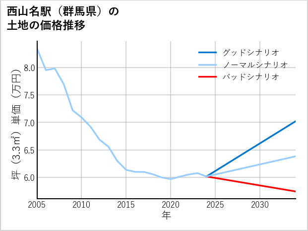 西山名駅（群馬県）の土地価格推移