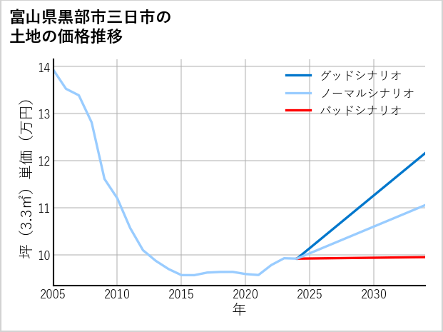 富山県黒部市三日市の土地価格推移