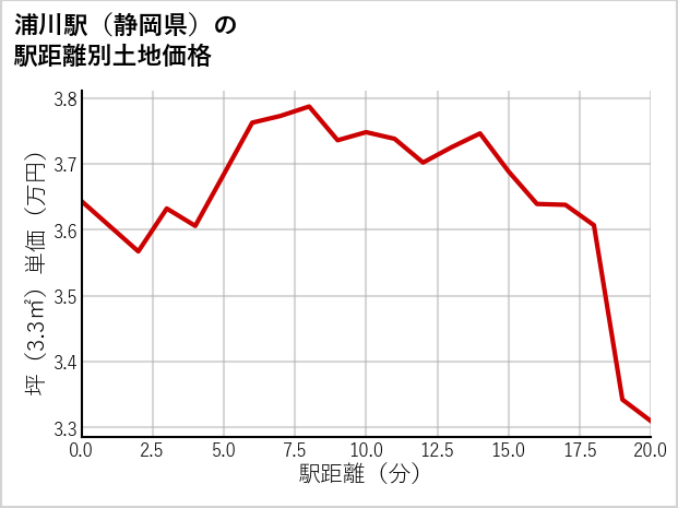 浦川駅（静岡県）の徒歩距離別の土地坪単価