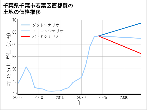 千葉県千葉市若葉区西都賀の土地価格推移
