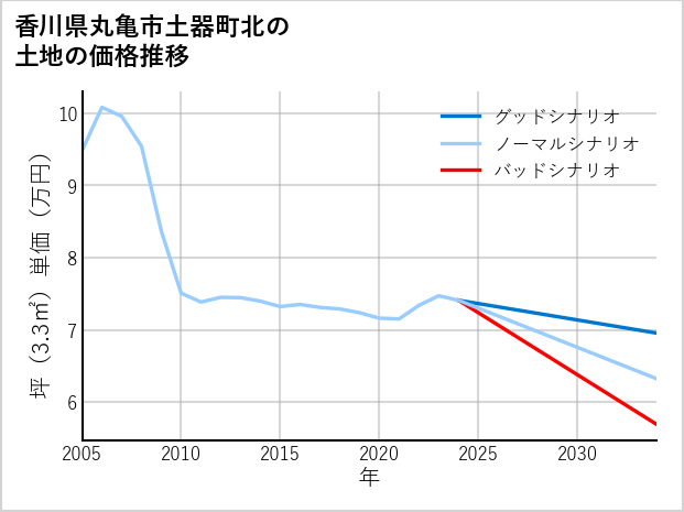 香川県丸亀市土器町北の土地価格推移