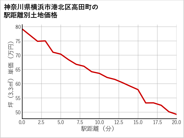 神奈川県横浜市港北区高田町の徒歩距離別の土地坪単価