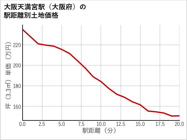 大阪天満宮駅（大阪府）の徒歩距離別の土地坪単価
