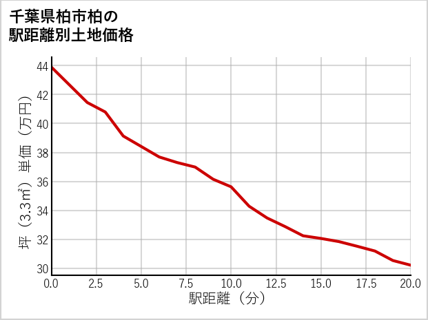 千葉県柏市柏の徒歩距離別の土地坪単価